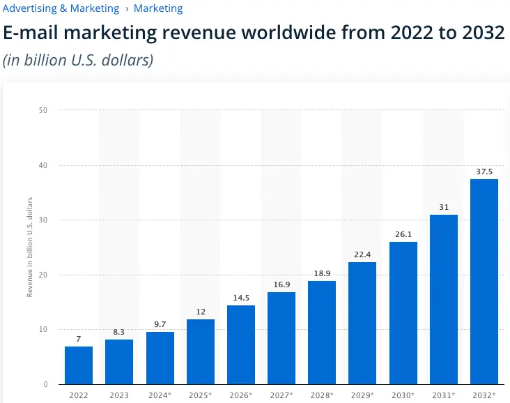 roi de email markeing